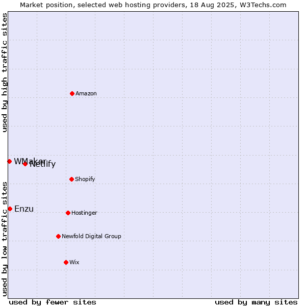 Market position of Netlify vs. Enzu vs. WMaker