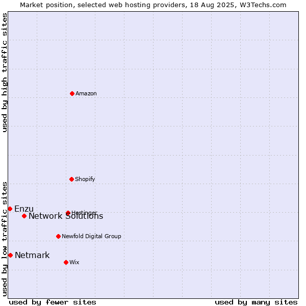 Market position of Network Solutions vs. Netmark vs. Enzu
