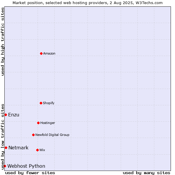 Market position of Netmark vs. Enzu vs. Webhost Python