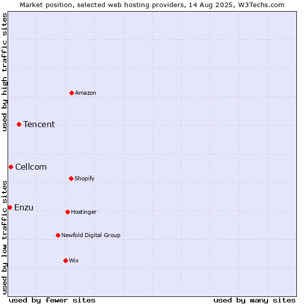 Market position of Tencent vs. Cellcom vs. Enzu
