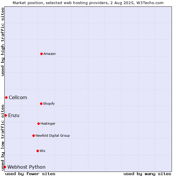 Market position of Cellcom vs. Enzu vs. Webhost Python
