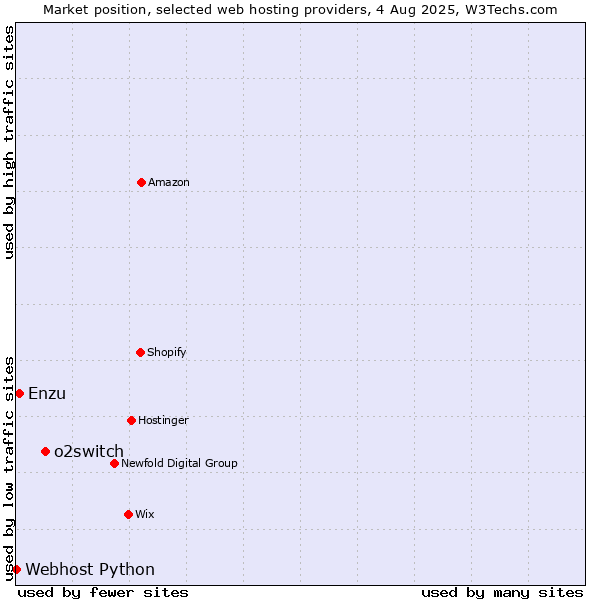 Market position of o2switch vs. Enzu vs. Webhost Python