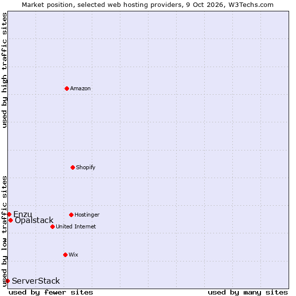 Market position of Opalstack vs. Enzu vs. ServerStack