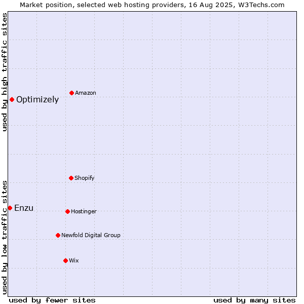 Market position of Optimizely vs. Enzu