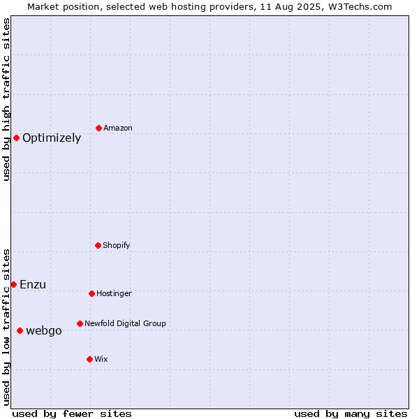 Market position of webgo vs. Optimizely vs. Enzu