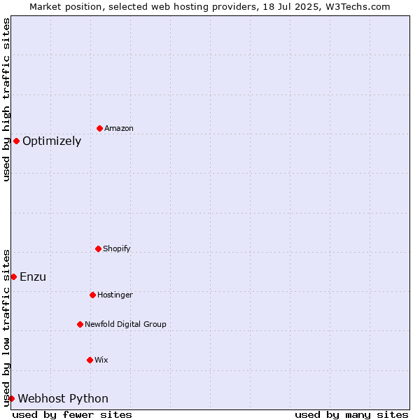 Market position of Optimizely vs. Enzu vs. Webhost Python