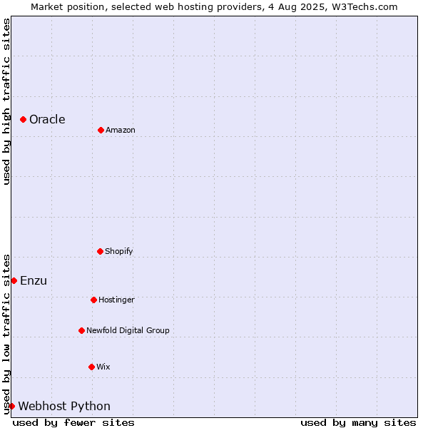 Market position of Oracle vs. Enzu vs. Webhost Python