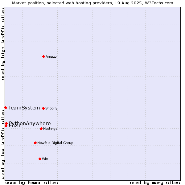 Market position of PythonAnywhere vs. Enzu vs. TeamSystem