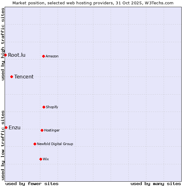 Market position of Tencent vs. Enzu vs. Root.lu