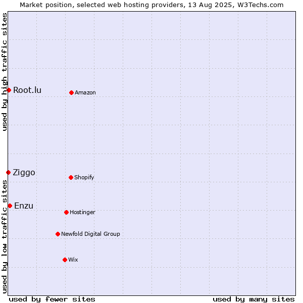 Market position of Enzu vs. Root.lu vs. Ziggo