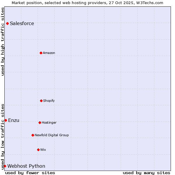 Market position of Salesforce vs. Enzu vs. Webhost Python