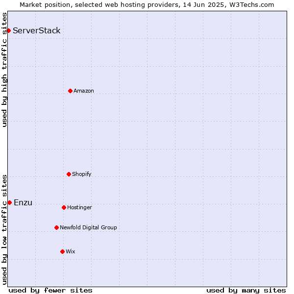 Market position of Enzu vs. ServerStack