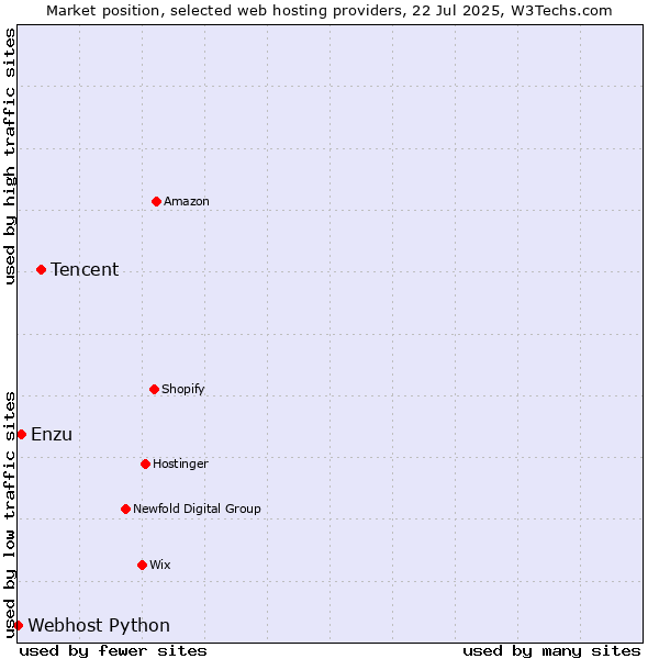 Market position of Tencent vs. Enzu vs. Webhost Python