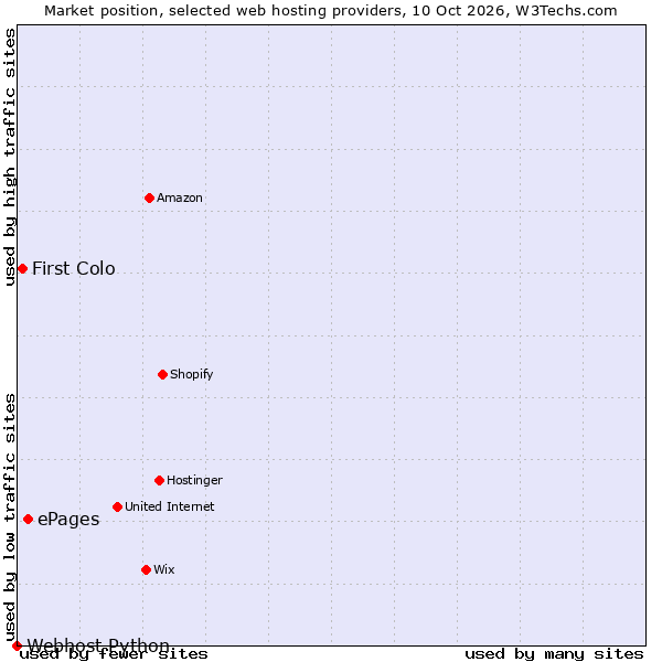 Market position of ePages vs. First Colo vs. Webhost Python