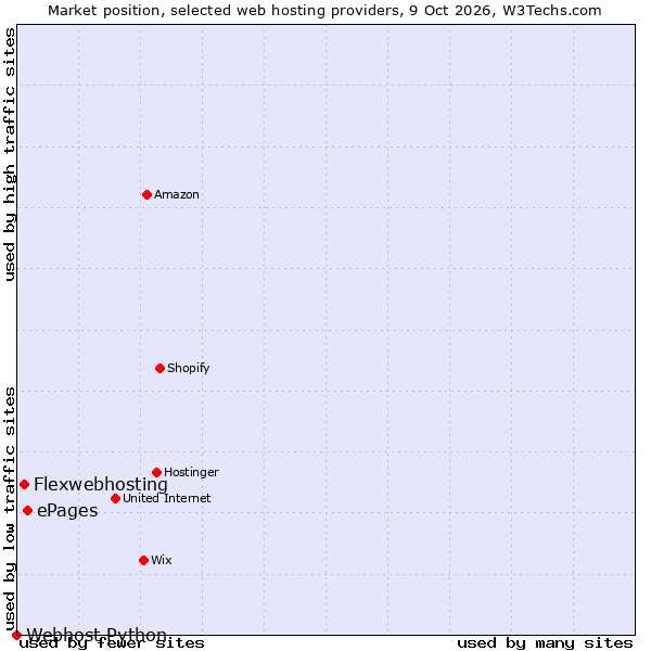 Market position of ePages vs. Flexwebhosting vs. Webhost Python