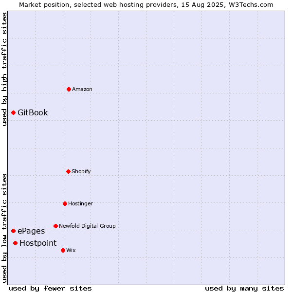 Market position of Hostpoint vs. GitBook vs. ePages