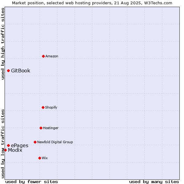 Market position of GitBook vs. ePages vs. Modix