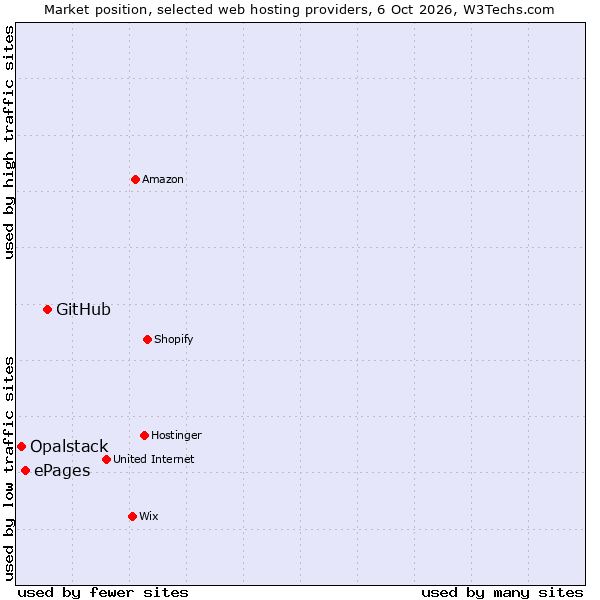 Market position of GitHub vs. ePages vs. Opalstack