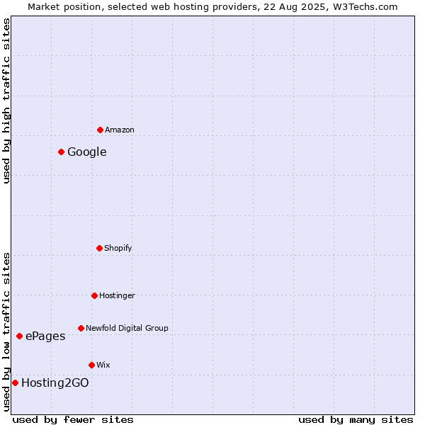 Market position of Google vs. ePages vs. Hosting2GO