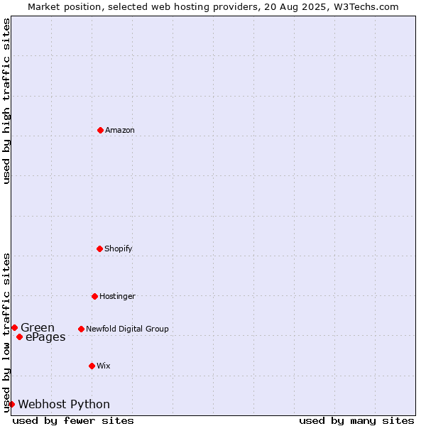 Market position of ePages vs. Green vs. Webhost Python