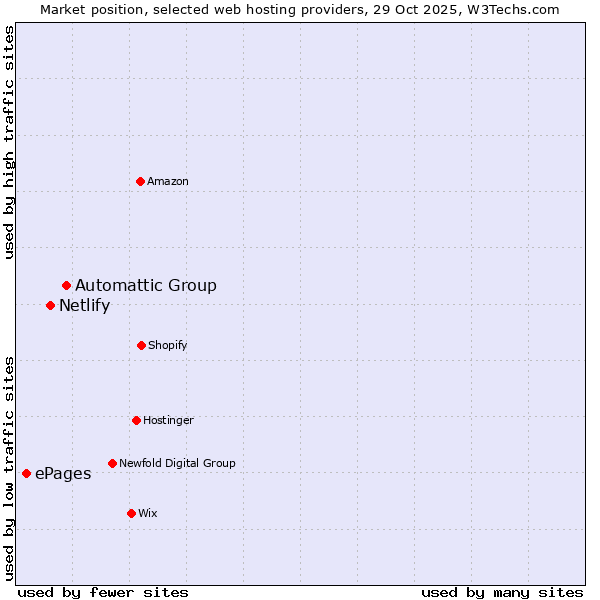 Market position of Automattic Group vs. Netlify vs. ePages
