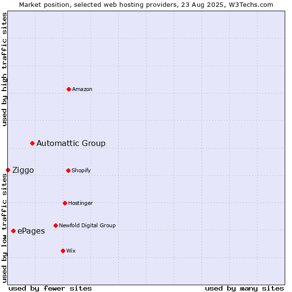 Market position of Automattic Group vs. ePages vs. Ziggo
