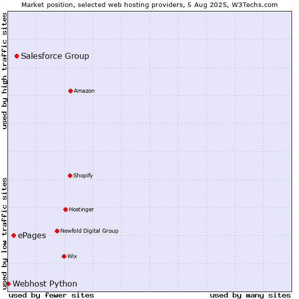 Market position of Salesforce Group vs. ePages vs. Webhost Python