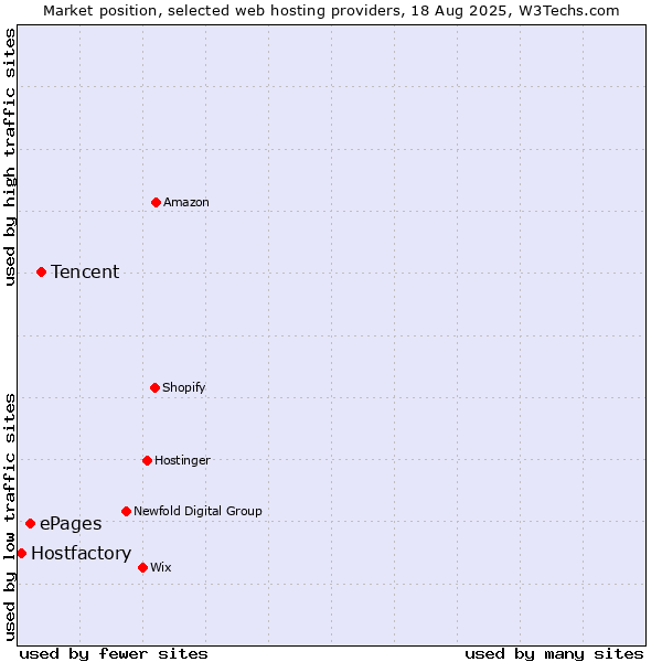 Market position of Tencent vs. ePages vs. Hostfactory