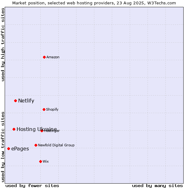 Market position of Netlify vs. Hosting Ukraine vs. ePages
