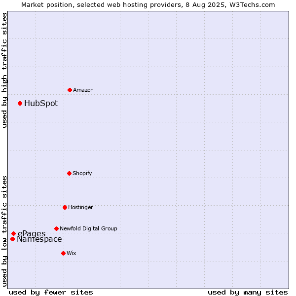Market position of HubSpot vs. ePages vs. Namespace