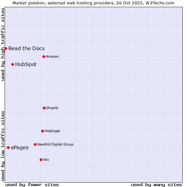 Market position of HubSpot vs. ePages vs. Read the Docs