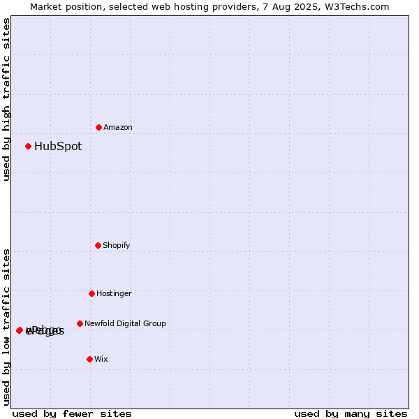 Market position of HubSpot vs. webgo vs. ePages