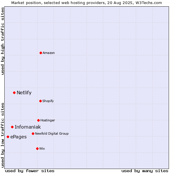 Market position of Netlify vs. Infomaniak vs. ePages