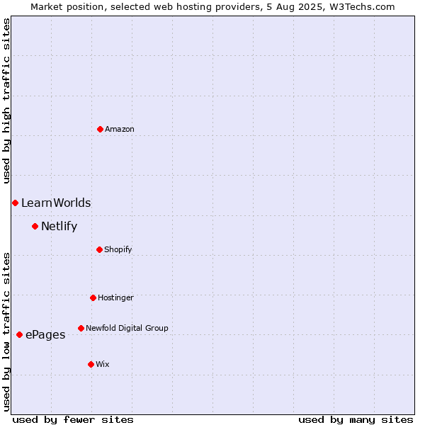 Market position of Netlify vs. ePages vs. LearnWorlds