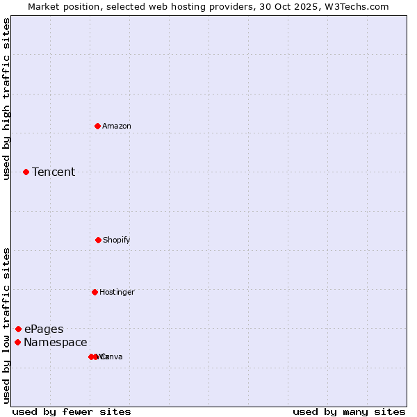 Market position of Tencent vs. ePages vs. Namespace