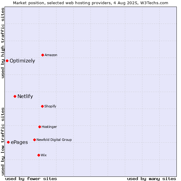 Market position of Netlify vs. ePages vs. Optimizely