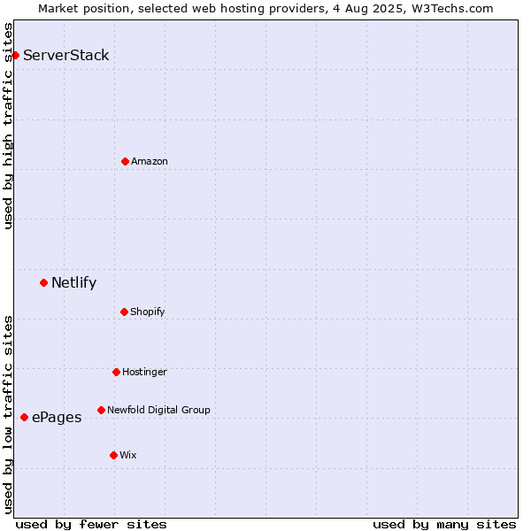 Market position of Netlify vs. ePages vs. ServerStack
