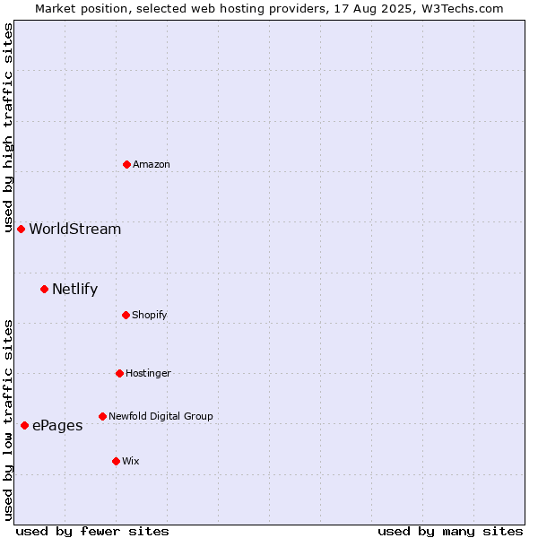 Market position of Netlify vs. ePages vs. WorldStream