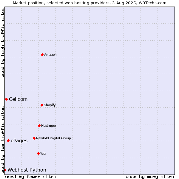Market position of ePages vs. Cellcom vs. Webhost Python