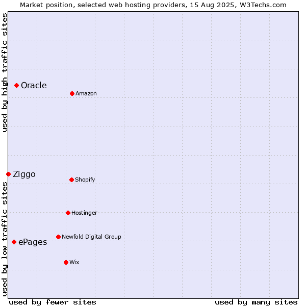 Market position of Oracle vs. ePages vs. Ziggo