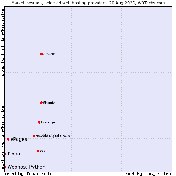 Market position of ePages vs. Pixpa vs. Webhost Python
