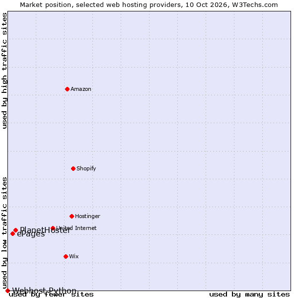 Market position of PlanetHoster vs. ePages vs. Webhost Python