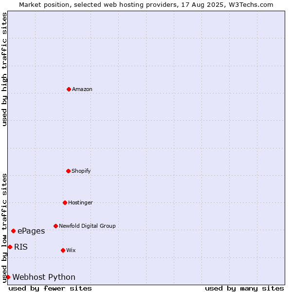 Market position of ePages vs. RIS vs. Webhost Python