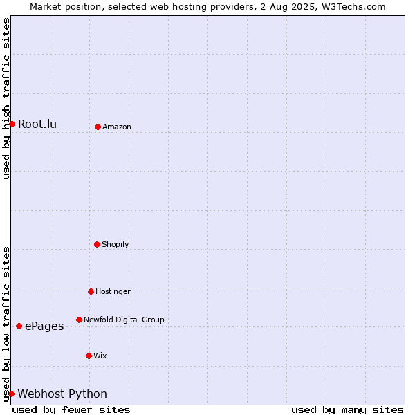 Market position of ePages vs. Root.lu vs. Webhost Python