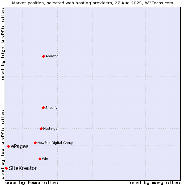 Market position of ePages vs. SiteKreator
