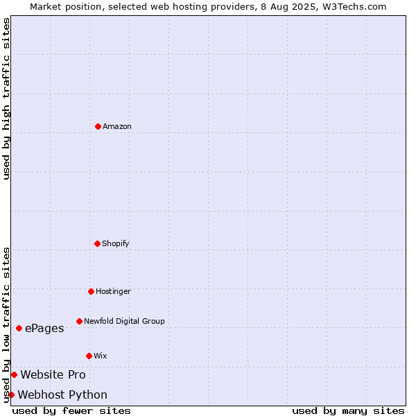 Market position of ePages vs. Website Pro vs. Webhost Python