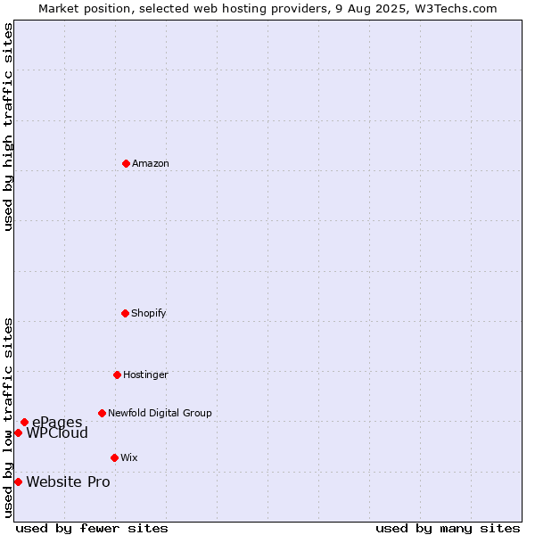 Market position of ePages vs. WPCloud vs. Website Pro