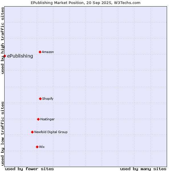 Market position of ePublishing