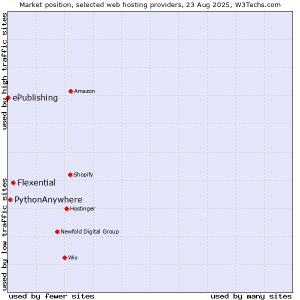 Market position of Flexential vs. PythonAnywhere vs. ePublishing