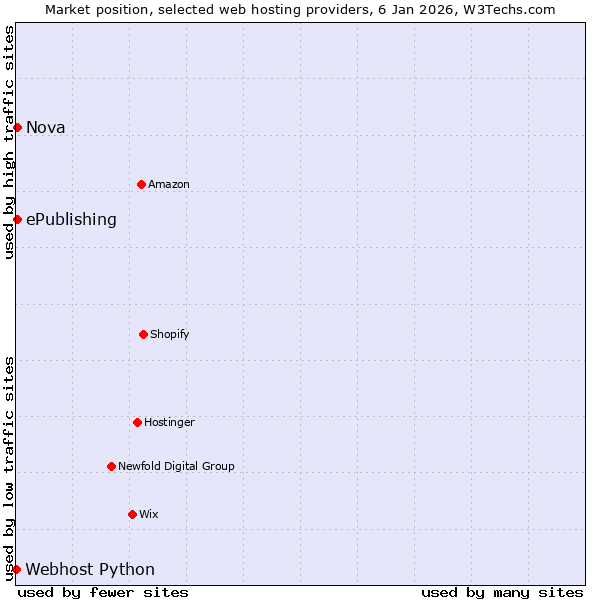 Market position of Nova vs. ePublishing vs. Webhost Python